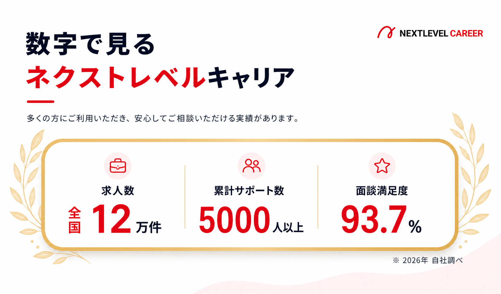 数字で見るネクストレベルキャリア。求人数は全国12万件、累計サポート数は5000人以上、面談満足度は93.7%。2026年自社調べ。